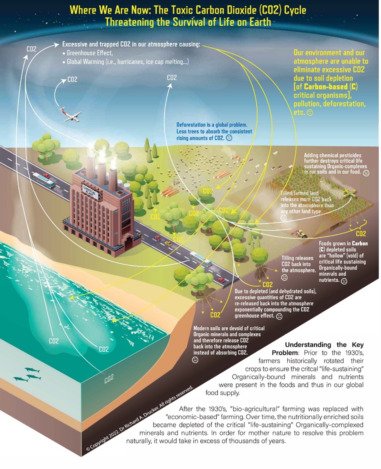 Diagram showing depleted soil, excess atmospheric carbon dioxide, deforestation, chemical pesticides, and nutrient-poor food.